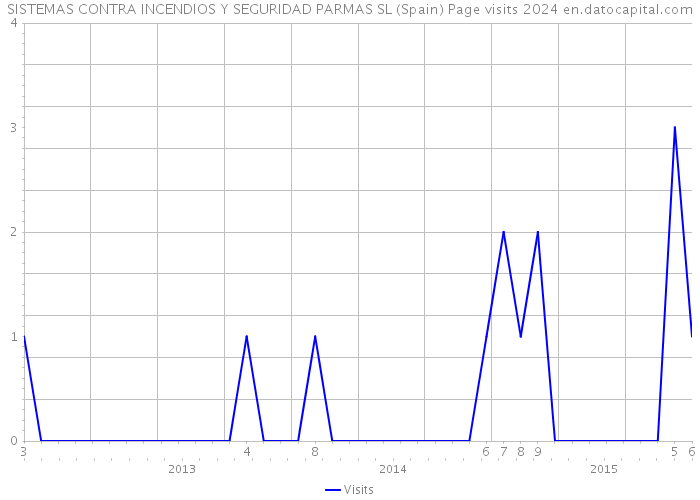 SISTEMAS CONTRA INCENDIOS Y SEGURIDAD PARMAS SL (Spain) Page visits 2024 