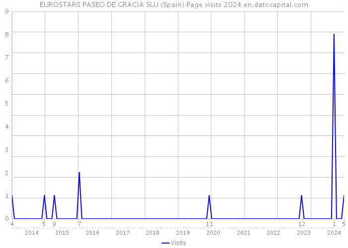 EUROSTARS PASEO DE GRACIA SLU (Spain) Page visits 2024 