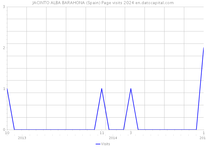 JACINTO ALBA BARAHONA (Spain) Page visits 2024 
