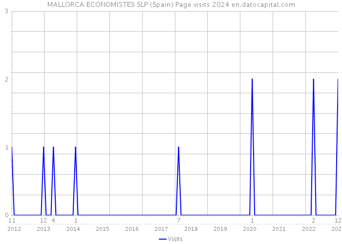 MALLORCA ECONOMISTES SLP (Spain) Page visits 2024 