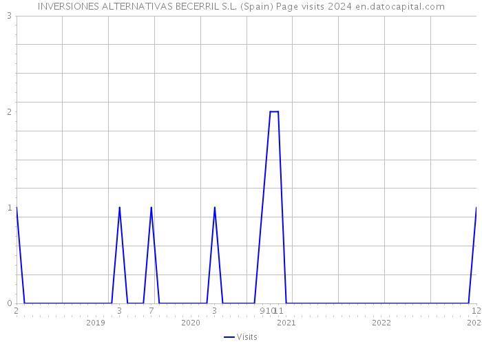 INVERSIONES ALTERNATIVAS BECERRIL S.L. (Spain) Page visits 2024 