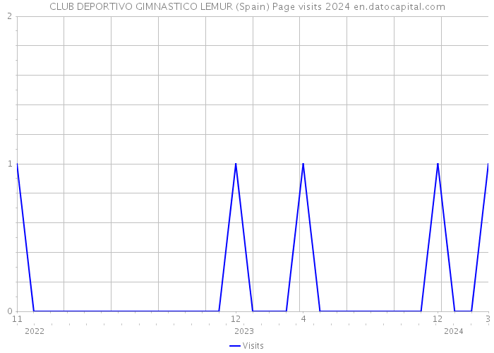CLUB DEPORTIVO GIMNASTICO LEMUR (Spain) Page visits 2024 
