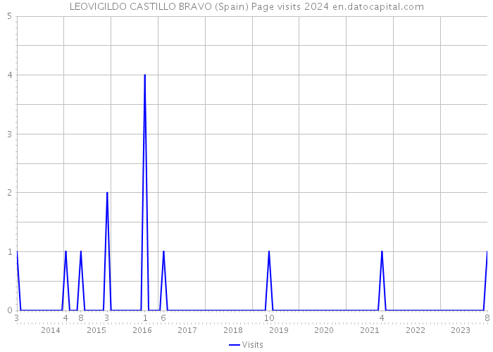 LEOVIGILDO CASTILLO BRAVO (Spain) Page visits 2024 