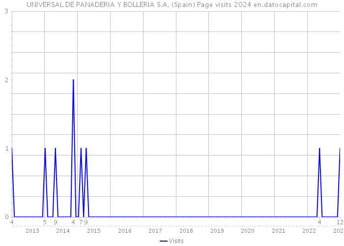 UNIVERSAL DE PANADERIA Y BOLLERIA S.A. (Spain) Page visits 2024 
