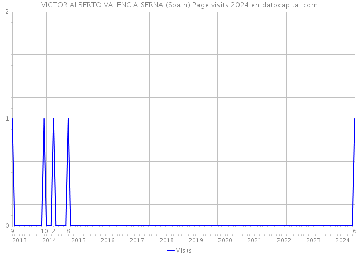 VICTOR ALBERTO VALENCIA SERNA (Spain) Page visits 2024 