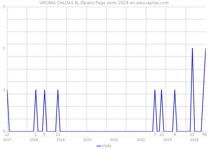 VIROMA CALDAS SL (Spain) Page visits 2024 
