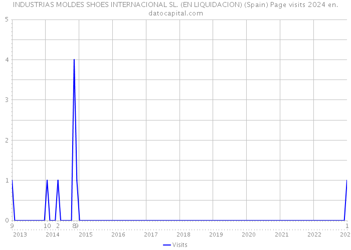 INDUSTRIAS MOLDES SHOES INTERNACIONAL SL. (EN LIQUIDACION) (Spain) Page visits 2024 
