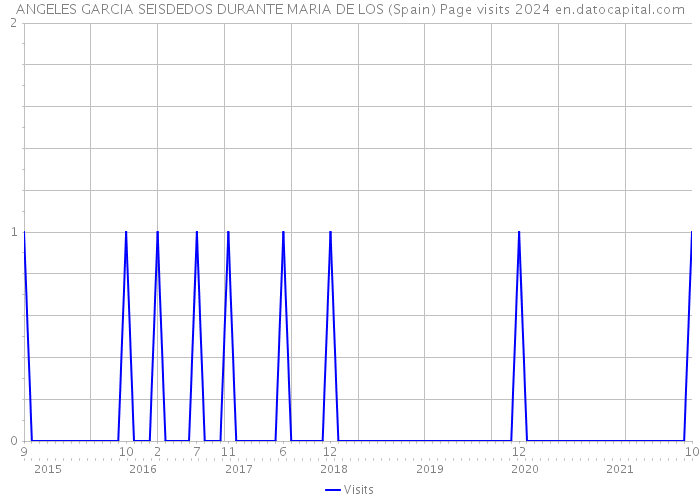 ANGELES GARCIA SEISDEDOS DURANTE MARIA DE LOS (Spain) Page visits 2024 