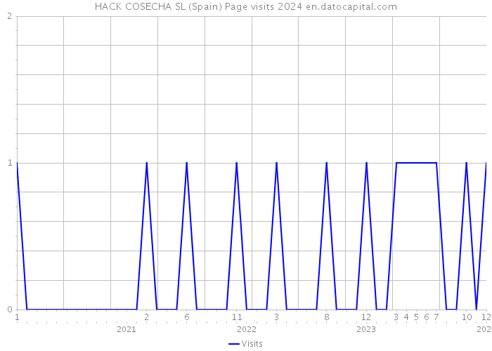 HACK COSECHA SL (Spain) Page visits 2024 
