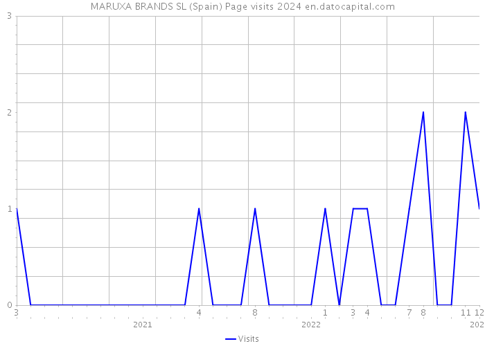 MARUXA BRANDS SL (Spain) Page visits 2024 