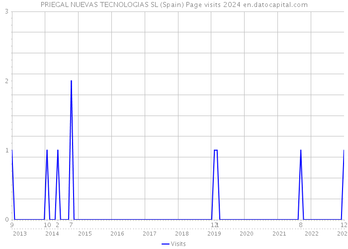 PRIEGAL NUEVAS TECNOLOGIAS SL (Spain) Page visits 2024 