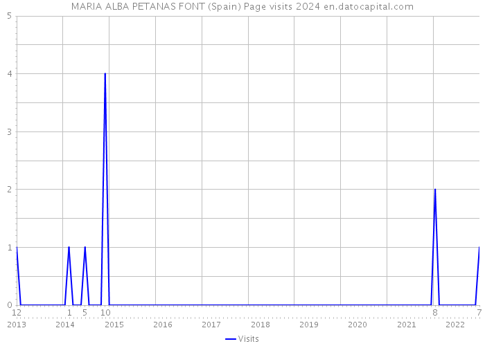 MARIA ALBA PETANAS FONT (Spain) Page visits 2024 