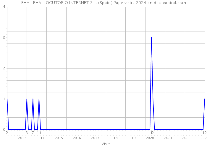 BHAI-BHAI LOCUTORIO INTERNET S.L. (Spain) Page visits 2024 