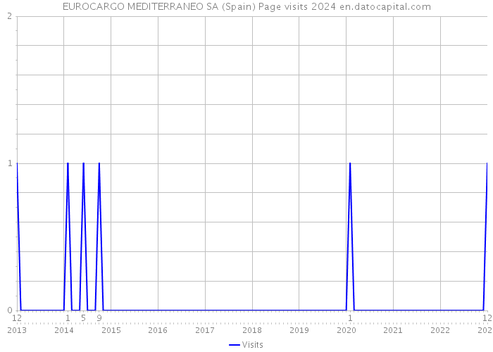 EUROCARGO MEDITERRANEO SA (Spain) Page visits 2024 