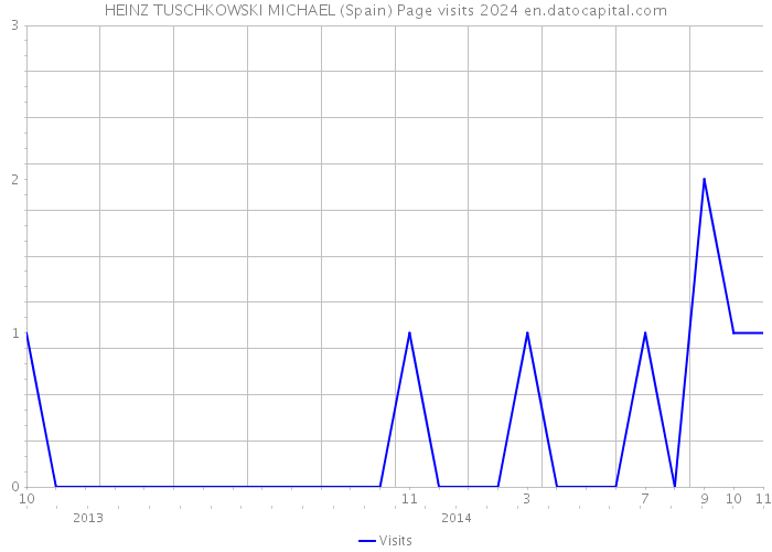 HEINZ TUSCHKOWSKI MICHAEL (Spain) Page visits 2024 