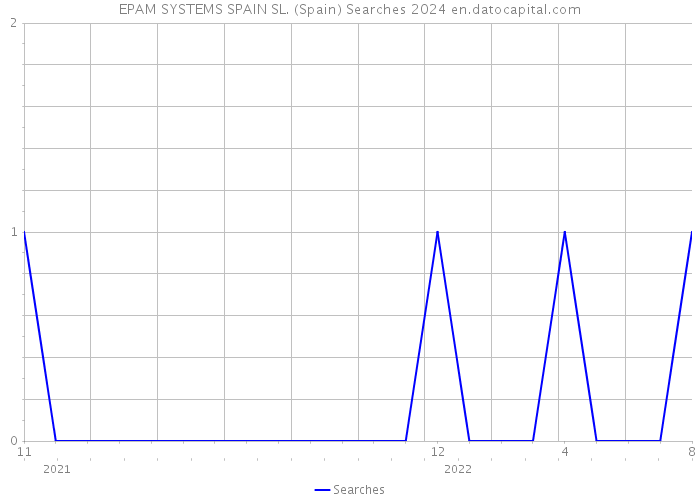 EPAM SYSTEMS SPAIN SL. (Spain) Searches 2024 