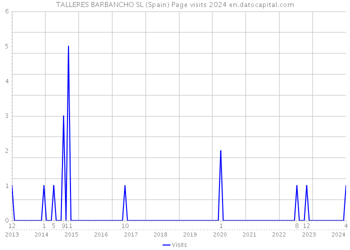 TALLERES BARBANCHO SL (Spain) Page visits 2024 