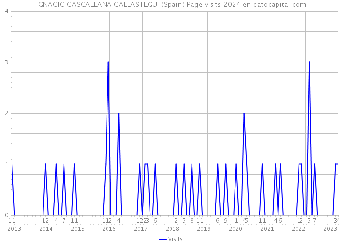 IGNACIO CASCALLANA GALLASTEGUI (Spain) Page visits 2024 