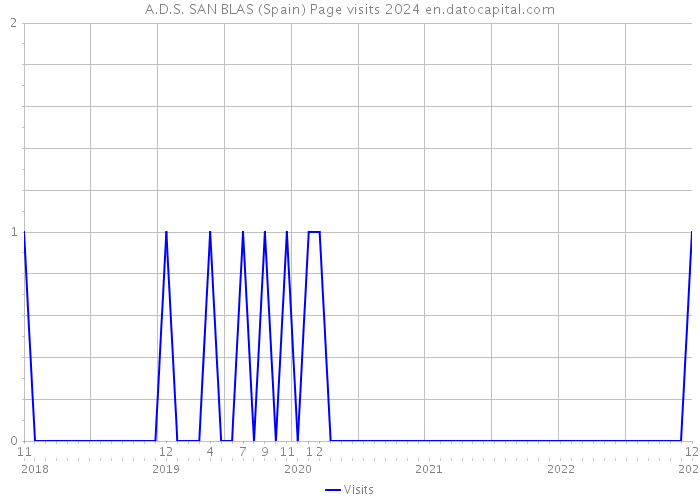 A.D.S. SAN BLAS (Spain) Page visits 2024 