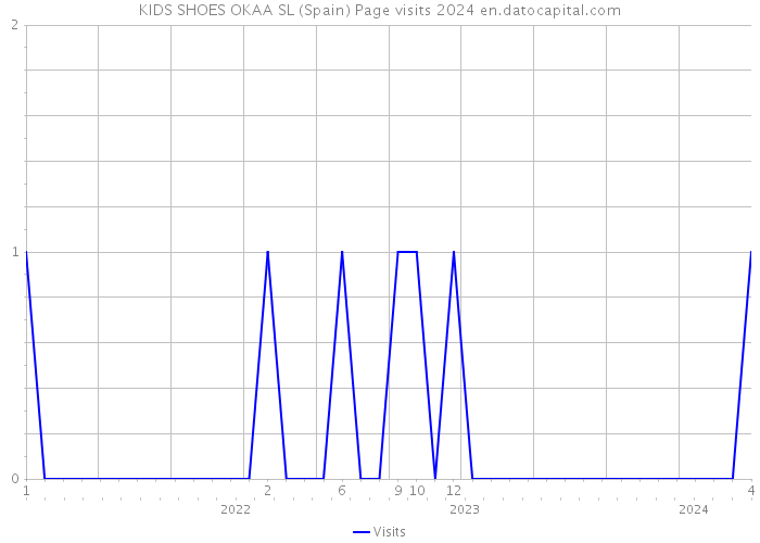 KIDS SHOES OKAA SL (Spain) Page visits 2024 