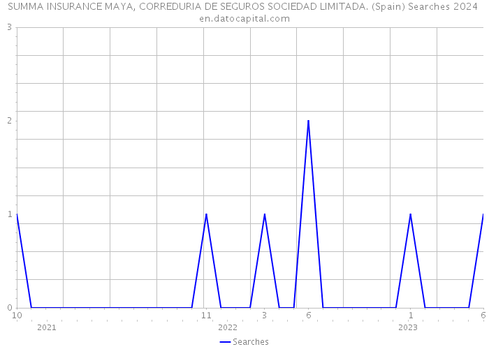 SUMMA INSURANCE MAYA, CORREDURIA DE SEGUROS SOCIEDAD LIMITADA. (Spain) Searches 2024 