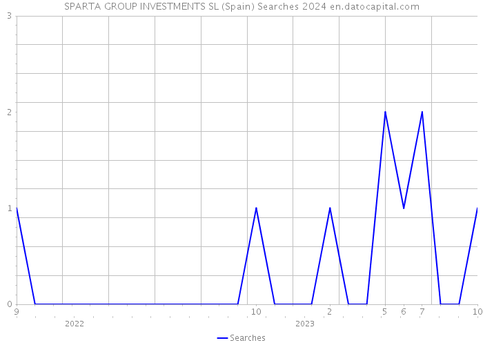 SPARTA GROUP INVESTMENTS SL (Spain) Searches 2024 
