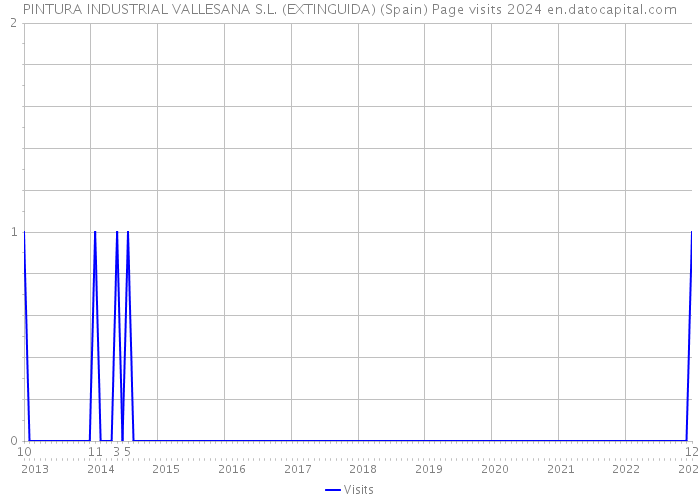 PINTURA INDUSTRIAL VALLESANA S.L. (EXTINGUIDA) (Spain) Page visits 2024 