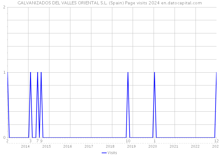 GALVANIZADOS DEL VALLES ORIENTAL S.L. (Spain) Page visits 2024 