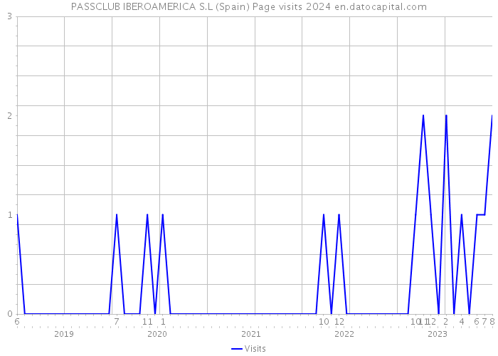 PASSCLUB IBEROAMERICA S.L (Spain) Page visits 2024 