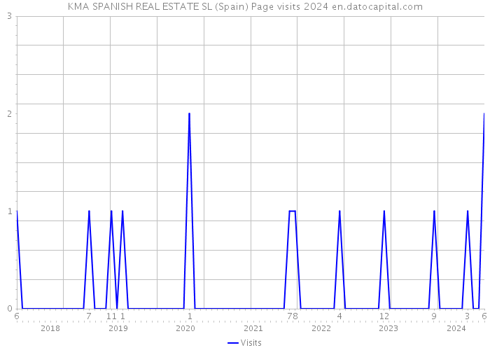 KMA SPANISH REAL ESTATE SL (Spain) Page visits 2024 