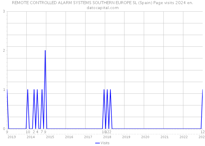 REMOTE CONTROLLED ALARM SYSTEMS SOUTHERN EUROPE SL (Spain) Page visits 2024 