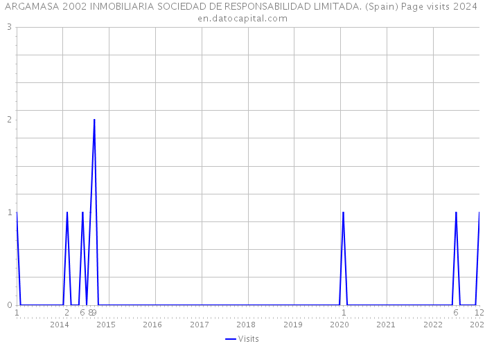 ARGAMASA 2002 INMOBILIARIA SOCIEDAD DE RESPONSABILIDAD LIMITADA. (Spain) Page visits 2024 