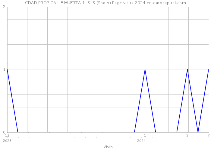 CDAD PROP CALLE HUERTA 1-3-5 (Spain) Page visits 2024 