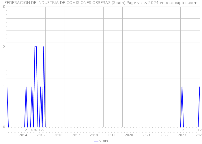 FEDERACION DE INDUSTRIA DE COMISIONES OBRERAS (Spain) Page visits 2024 