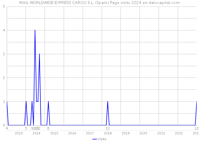 MAIL WORLDWIDE EXPRESS CARGO S.L. (Spain) Page visits 2024 