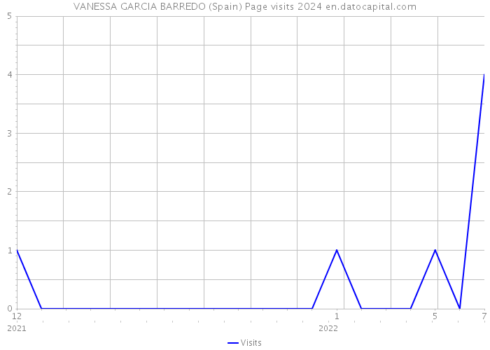 VANESSA GARCIA BARREDO (Spain) Page visits 2024 