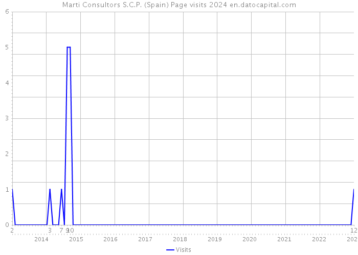 Marti Consultors S.C.P. (Spain) Page visits 2024 