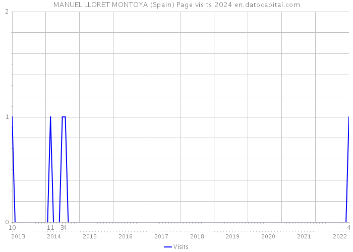 MANUEL LLORET MONTOYA (Spain) Page visits 2024 