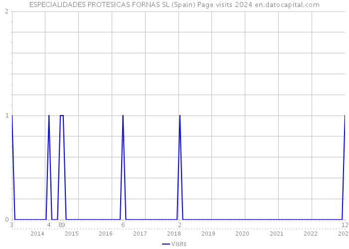 ESPECIALIDADES PROTESICAS FORNAS SL (Spain) Page visits 2024 