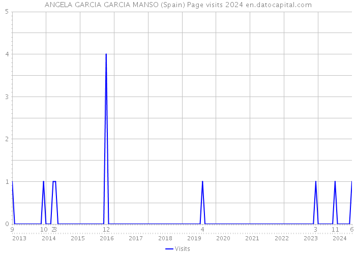 ANGELA GARCIA GARCIA MANSO (Spain) Page visits 2024 