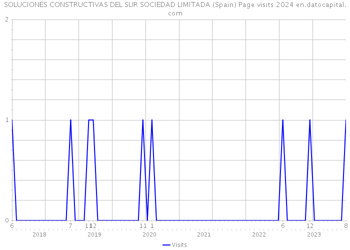 SOLUCIONES CONSTRUCTIVAS DEL SUR SOCIEDAD LIMITADA (Spain) Page visits 2024 