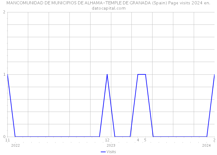 MANCOMUNIDAD DE MUNICIPIOS DE ALHAMA-TEMPLE DE GRANADA (Spain) Page visits 2024 