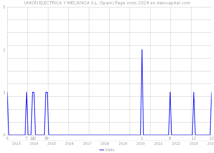 UNION ELECTRICA Y MECANICA S.L. (Spain) Page visits 2024 