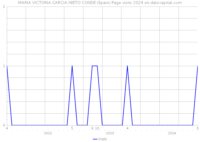 MARIA VICTORIA GARCIA NIETO CONDE (Spain) Page visits 2024 