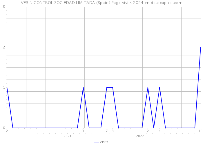 VERIN CONTROL SOCIEDAD LIMITADA (Spain) Page visits 2024 