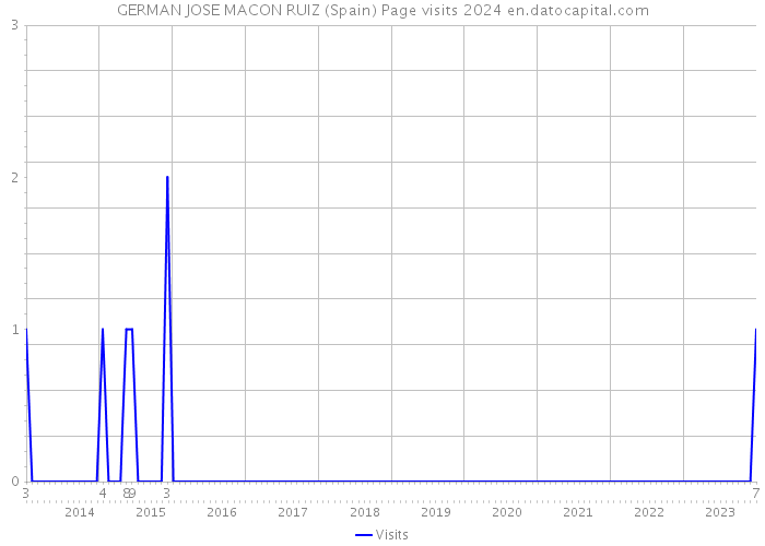 GERMAN JOSE MACON RUIZ (Spain) Page visits 2024 
