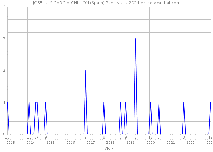 JOSE LUIS GARCIA CHILLON (Spain) Page visits 2024 