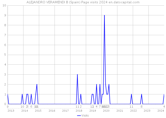 ALEJANDRO VERAMENDI B (Spain) Page visits 2024 