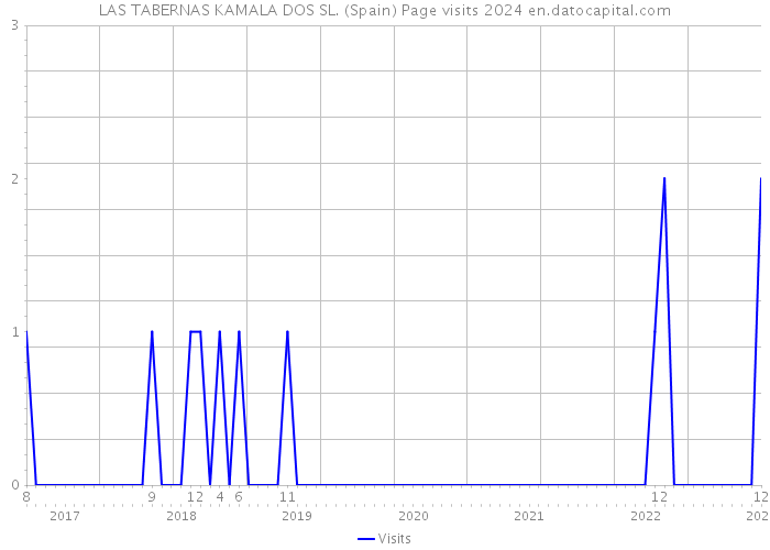 LAS TABERNAS KAMALA DOS SL. (Spain) Page visits 2024 