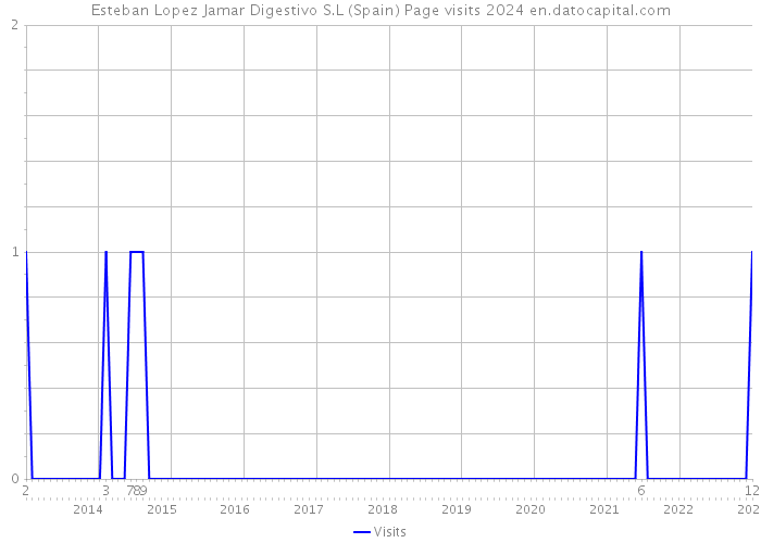 Esteban Lopez Jamar Digestivo S.L (Spain) Page visits 2024 